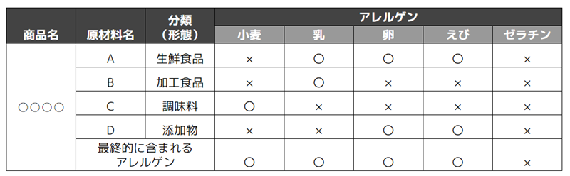 製品に含まれるアレルゲンの一覧表（例）