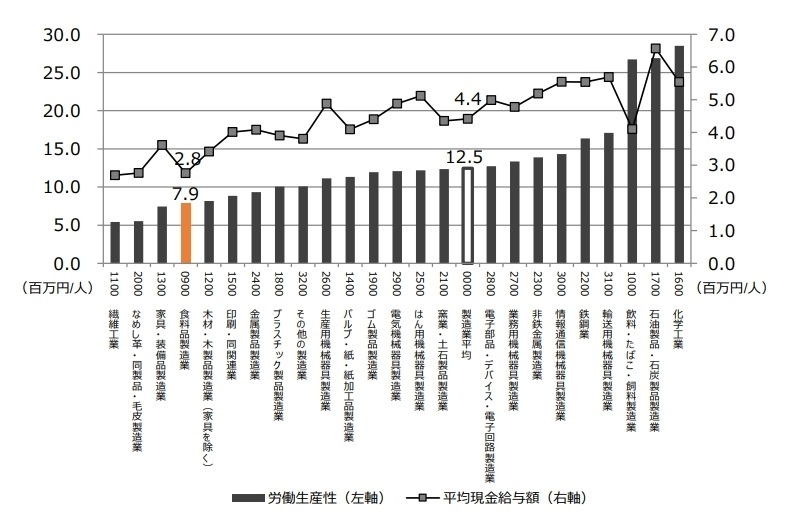 製造業の中でも食品製造業の労働生産性が低いことを表している棒グラフ