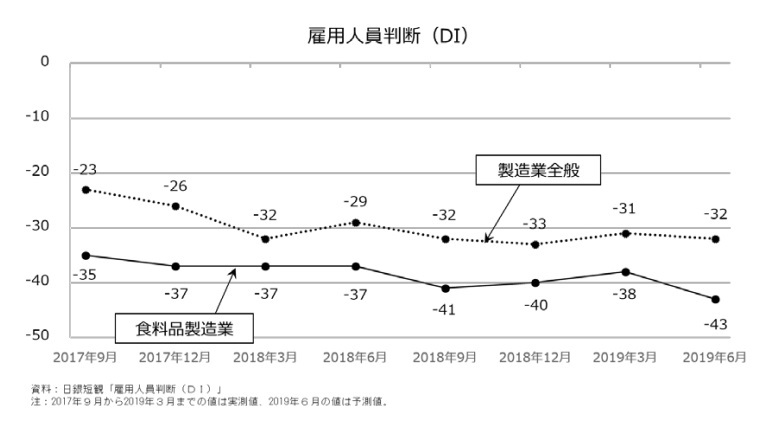 製造業全般よりも食料品製造業（中小企業）の方が人手不足が深刻な状況にあることを示した推移データ