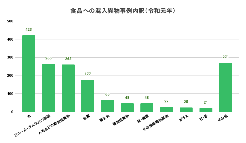 食品への混入異物事例内訳（令和元年）