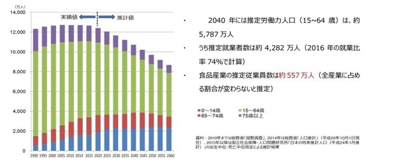 全労働人口の推移データおよび食品業界の従業員が占める割合を示した積み上げ式棒グラフ