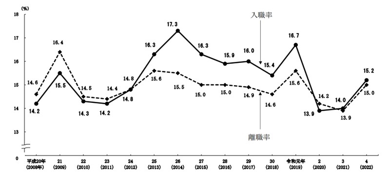 入職率と離職率の推移データを表す折れ線グラフ