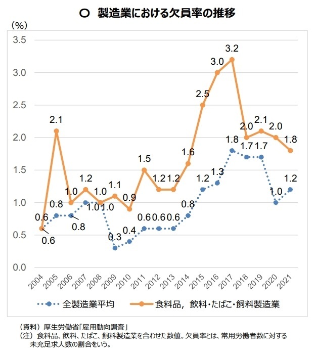 製造業における欠員率の推移データを表した折れ線グラフ