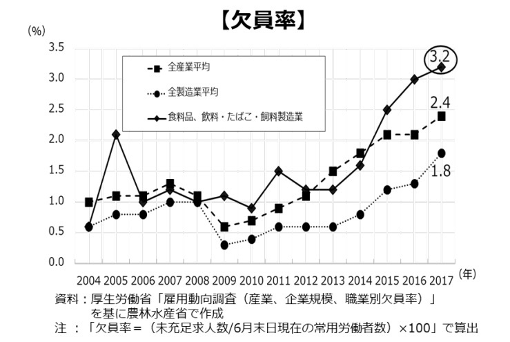 全産業と全製造業、食料品・飲料・たばこ・飼料製造業界の平均を折れ線グラフで表したデータ