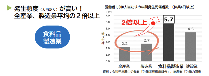 食品業界では他産業に比べても死傷災害の発生確率が2倍以上あることを示唆するデータ