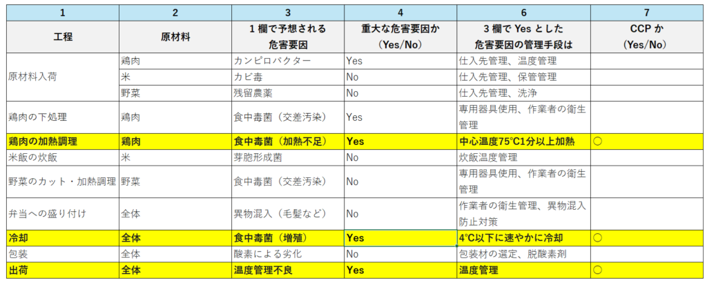 HACCP導入での危害分析の具体例　鶏肉の照り焼き弁当