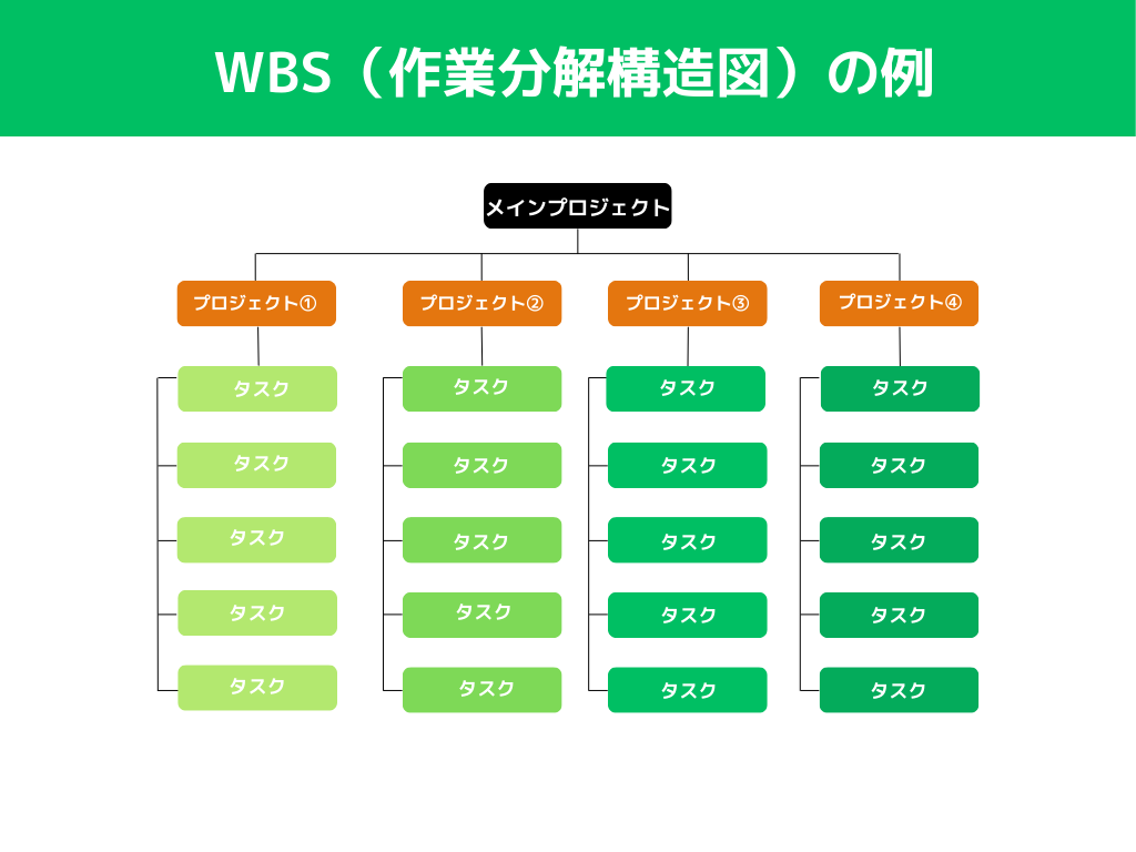 WBS（作業分解構造図）の例