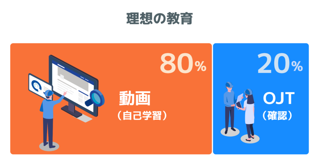 理想の教育方法　動画80％　OJT20％であることを示した図