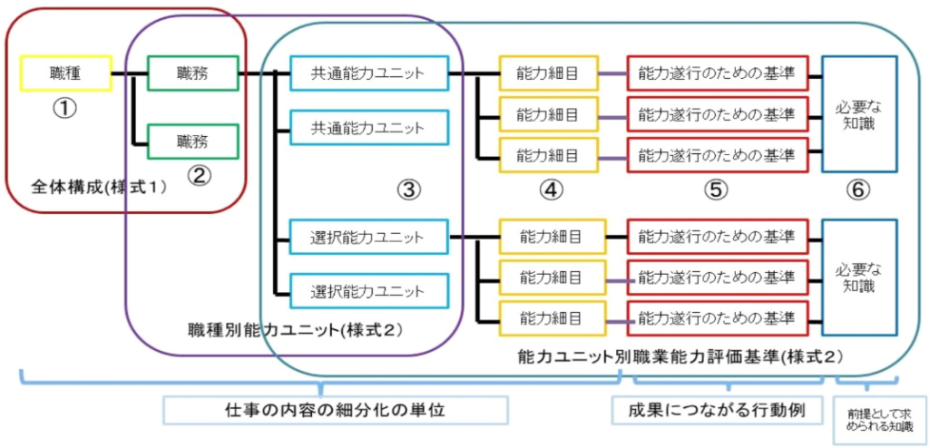 洗い出したスキルを「共通能力ユニット」と「選択能力ユニット」に分けた図