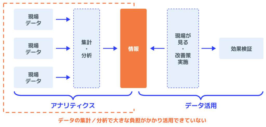 データの集計/分析～活用での一連の流れ