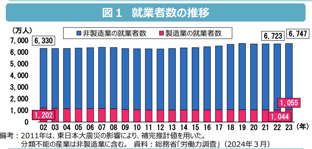 2024年までの製造業とその他業界における就業者数の推移棒グラフ