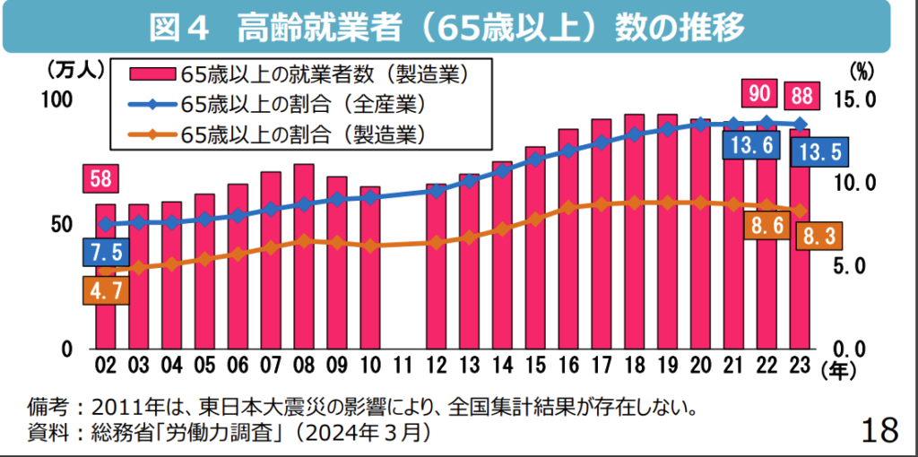 2023年までの65歳以上の高齢就業者数の推移棒グラフ