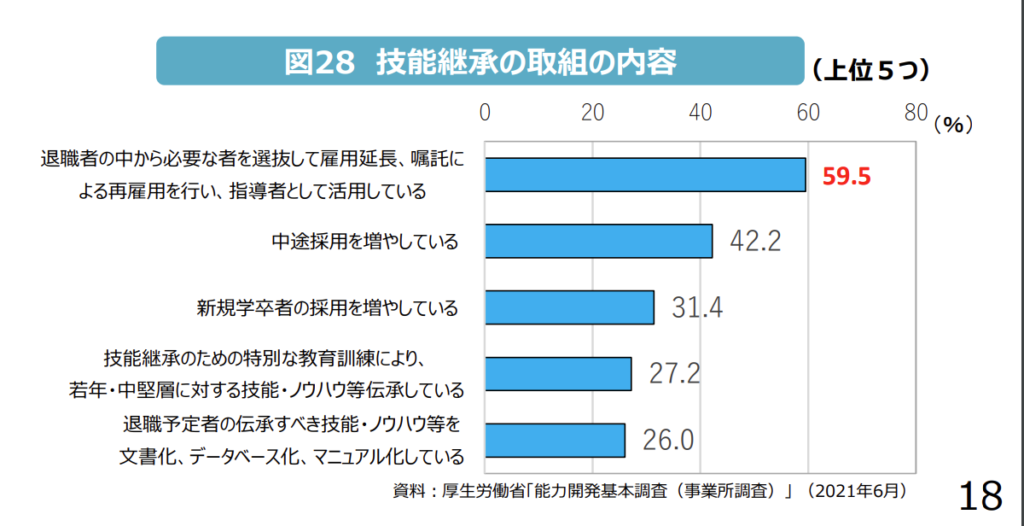 技能伝承の取り組み内容アンケート結果