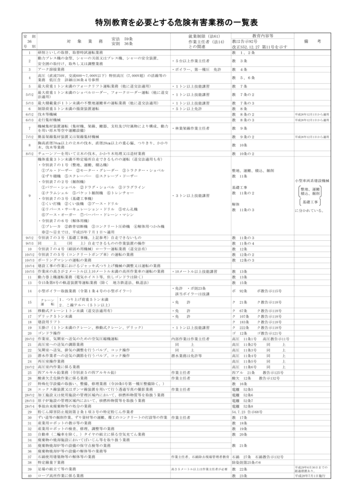 特別教育を必要とする危険有害業務の一覧表画像