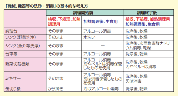 製造ライン清掃の基本的な考え方＜調理前・調理後＞