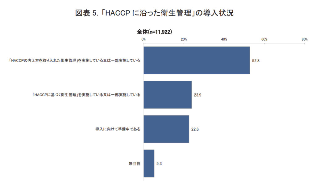 HACCPに沿った衛生管理の導入状況　棒グラフ