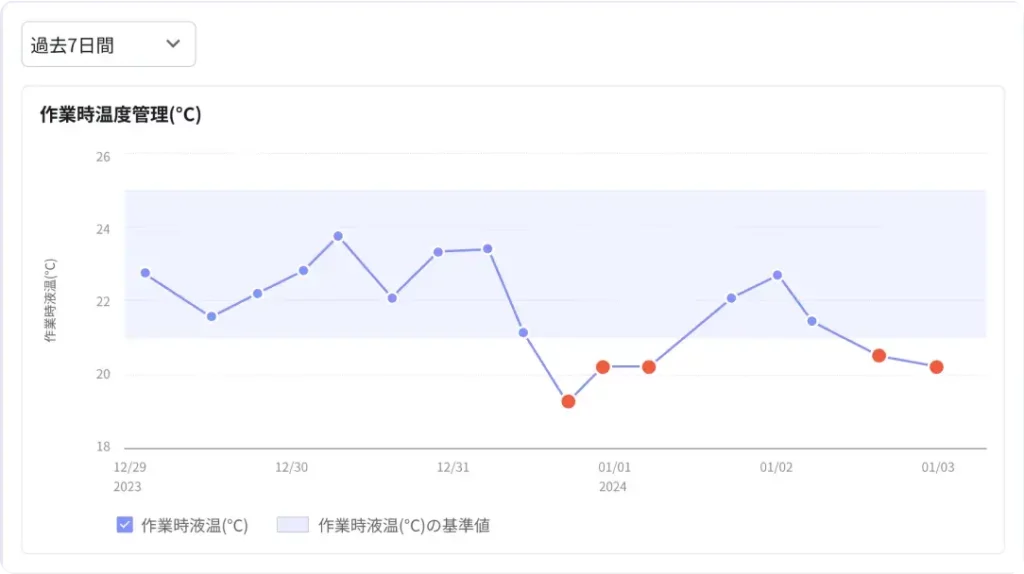 作業時温度管理における折れ線グラフの例