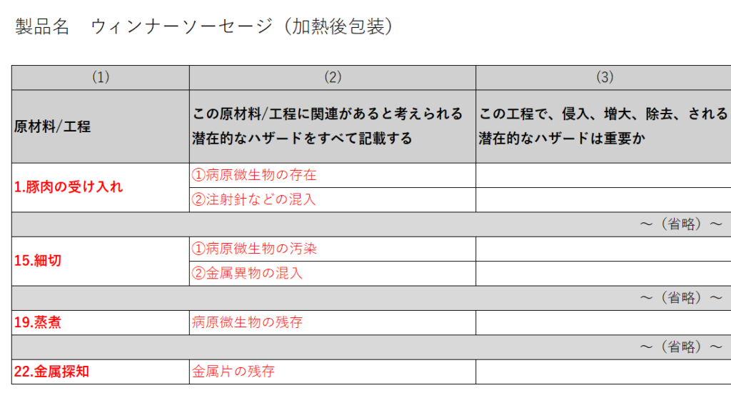 ウインナーソーセージの製造工程におけるCCP設定　作成例（1）（2）赤文字