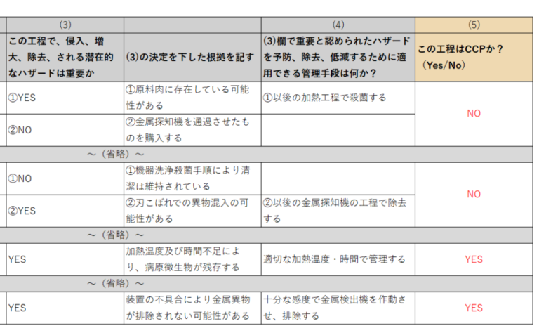 【具体例も】HACCPのCCPとは？OPRPとの違い