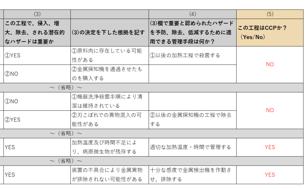 ウインナーソーセージの製造工程におけるCCP設定　作成例（5）赤文字