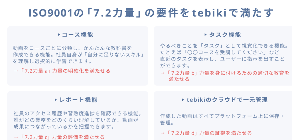 ISO9001の要求事項7.2「力量」の要求にtebikiの機能なら応えられることを示す図