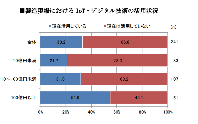 製造業におけるIおtデジタル技術の活用状況棒グラフ