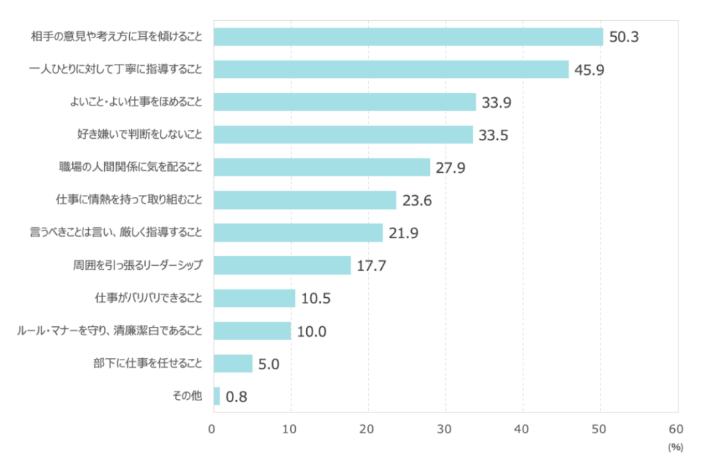 新入社員意識調査2024におけるアンケート結果棒グラフ