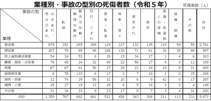 業種別　事故の型別死者数に関するデータ