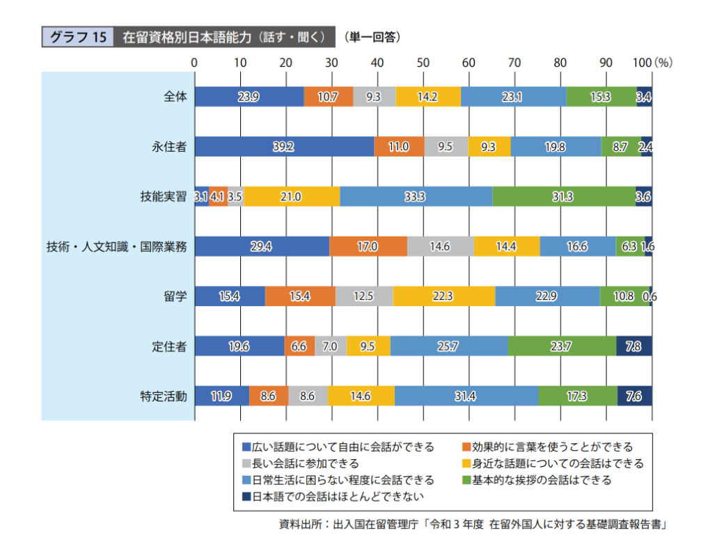 在留資格別日本語能力に関するアンケート結果