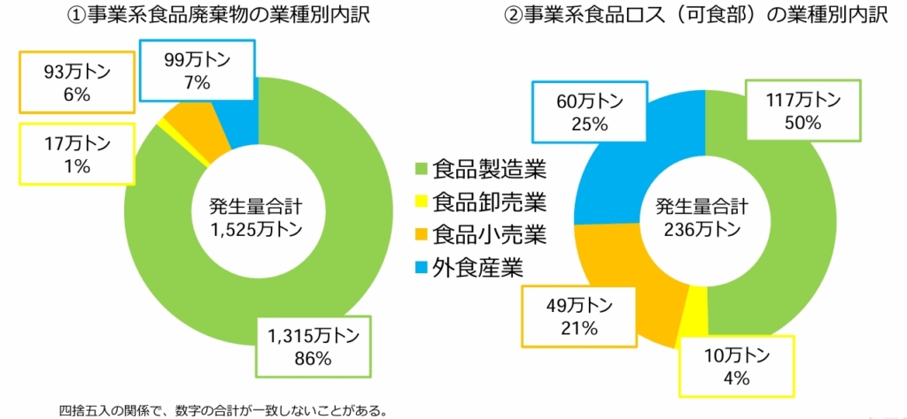 事業系食品廃棄物の業種別内訳と事業系食品ロスの業種別内訳円グラフ