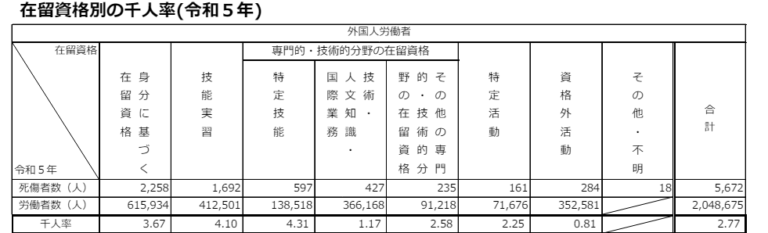 外国人労働者の死傷者数と労働者数に関するデータ