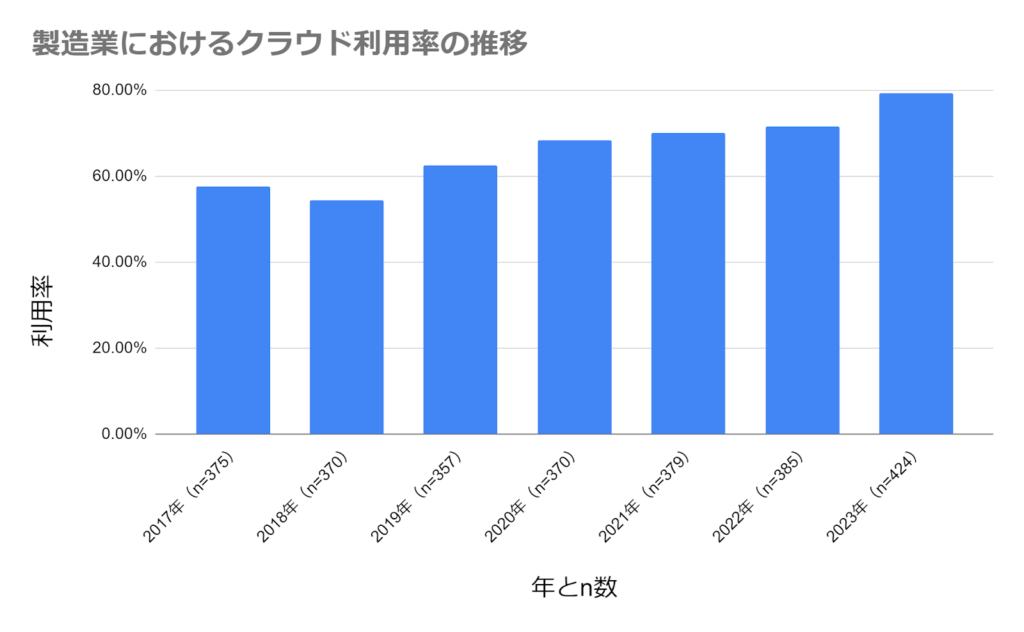 製造業におけるクラウド利用率の推移を表したデータ