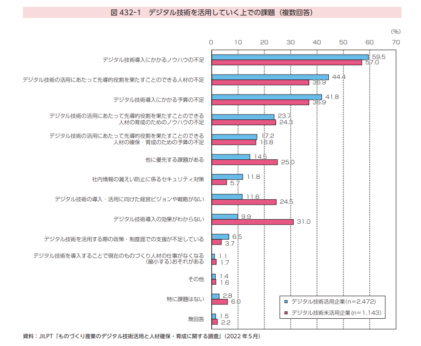 デジタル技術を活用していく上での課題についてのアンケート結果