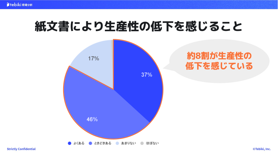 紙の帳票管理によって生産性が低下していると感じるかについてのアンケート結果(円グラフ)