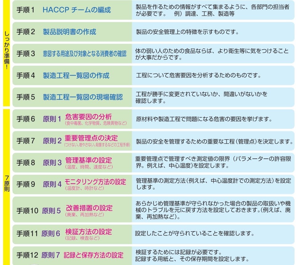 HACCPの7原則12手順