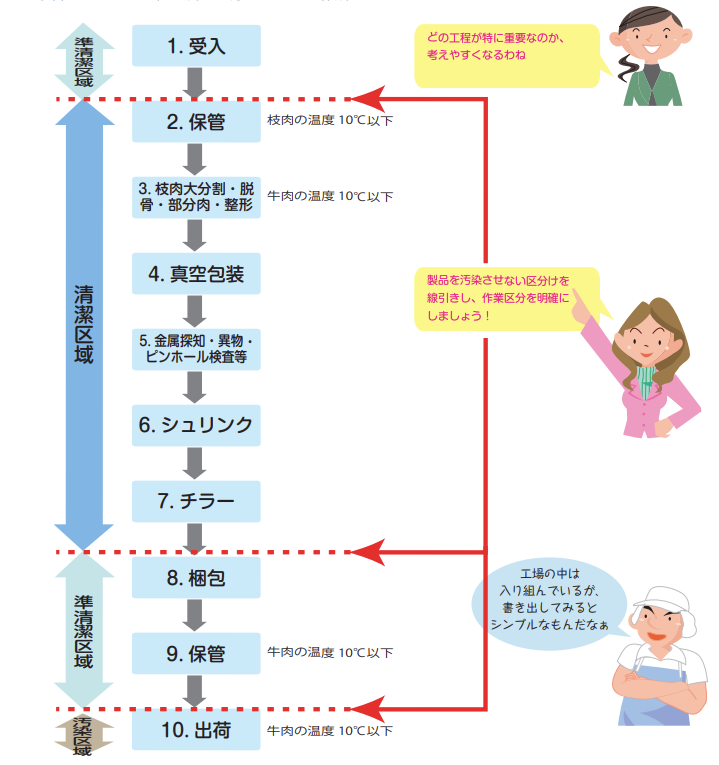 製造工程図（フローダイアグラム）を作成〈食肉処理工場における製造工程図の記載例〉