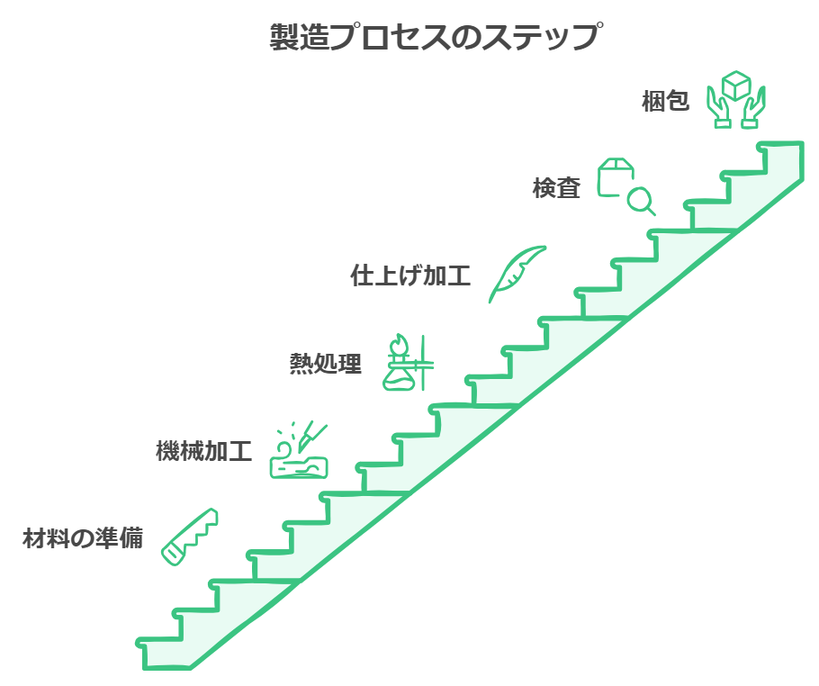 部品の製造工程における作業順序