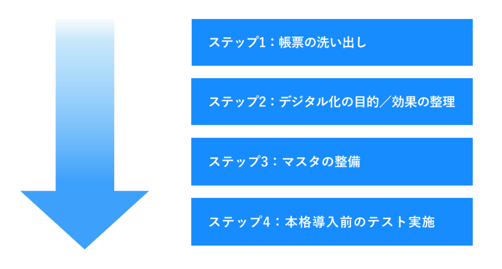 現場帳票を電子化するための4つのステップ