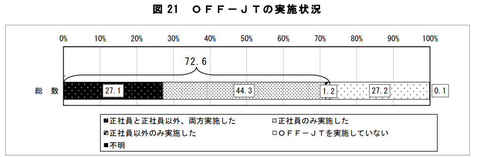 厚生労働省データよりOFF JTの実施状況