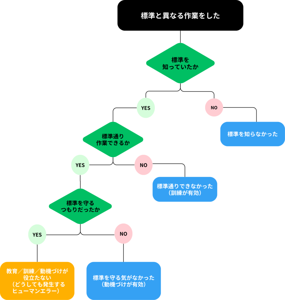 ヒューマンエラーに対するマインドマップ