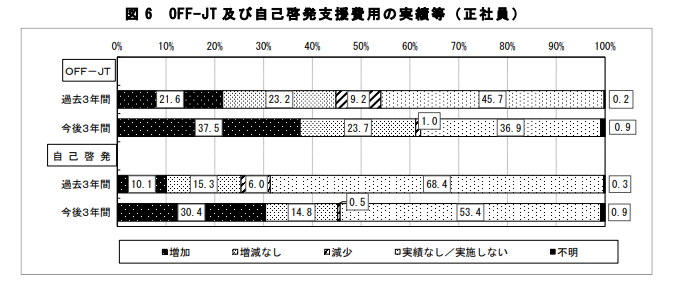 厚生労働省よりOFF JTおよび自己啓発支援費用の実績データ