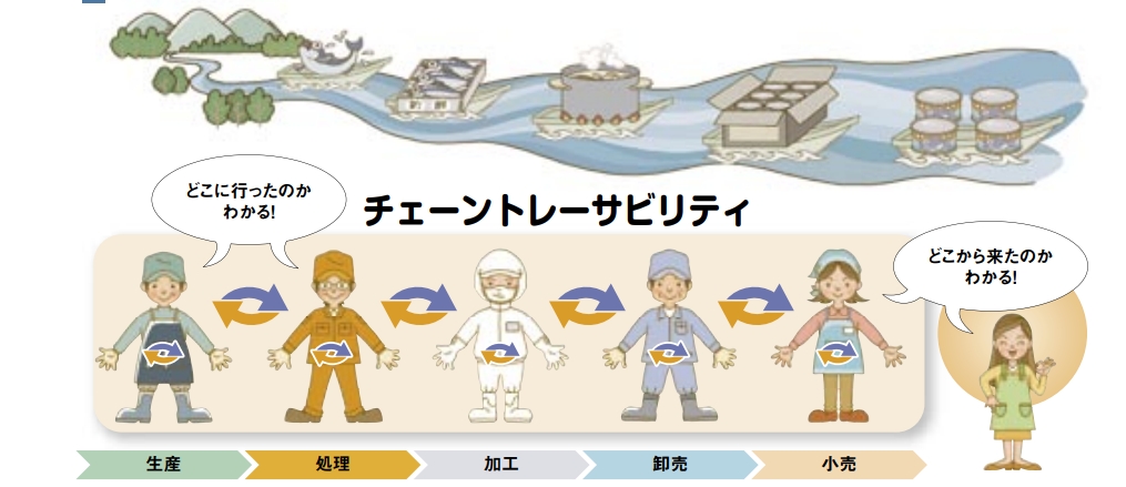 チェーントレーサビリティとは、消費者の手に届くまでの製品の移動を把握できることが分かる図