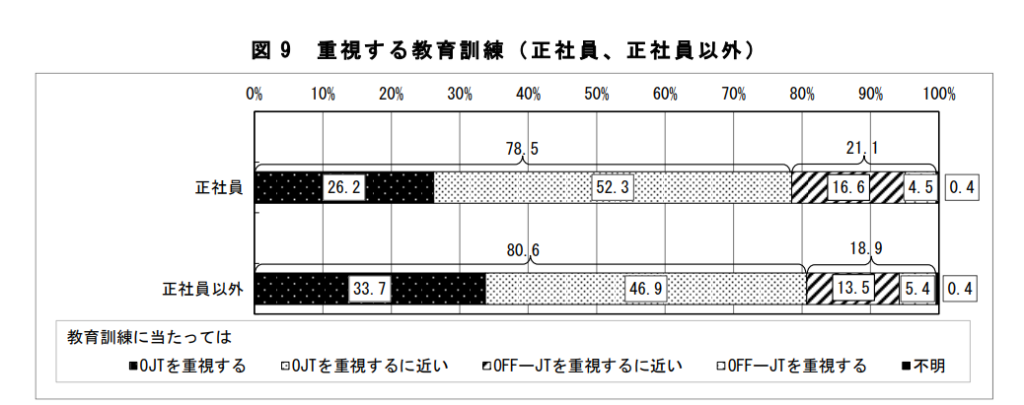 厚生労働省による重視する教育訓練に関するOFF JTの割合