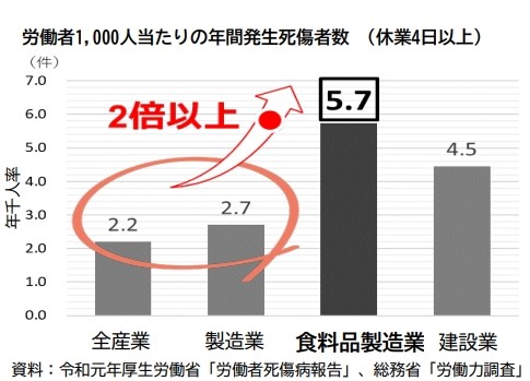 食品製造業界における労働者1000人あたりの死傷者数の棒グラフ