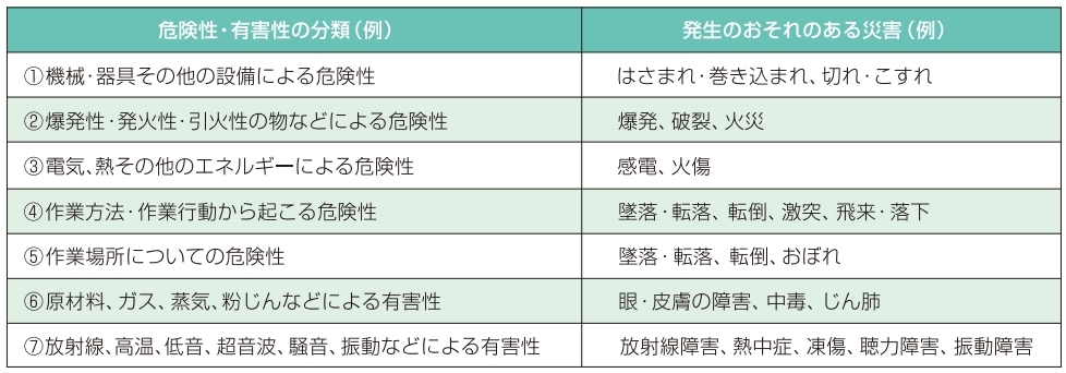 危険性・有害性に対して発生するおそれのある労働災害をまとめた図