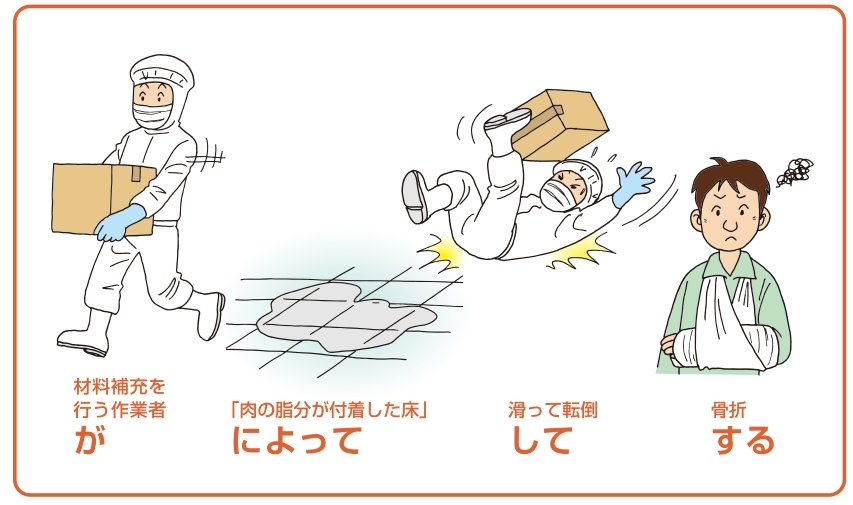 作業においてのリスクを説明した図解「誰が」「何によって」「何をして」「どうなったか」