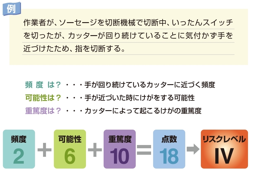 頻度・可能性・重篤度を足して点数付けしたリスク評価を表した図