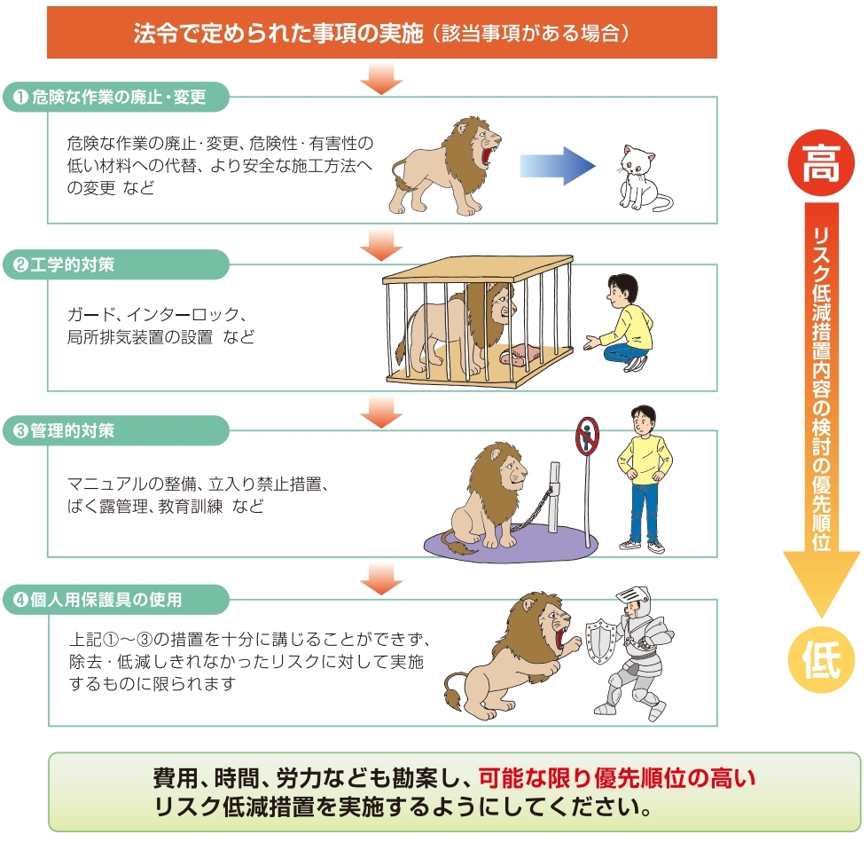 リスク低減措置の検討するにあたっての優先順位を示す図