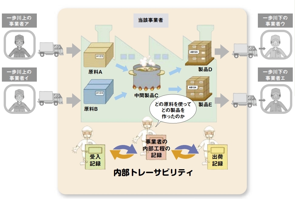 内部トレーサビリティとは、事業者内部において製品の移動を把握できることが分かる図