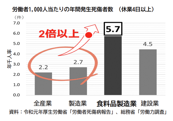 製造業界における労働者1000人あたりの年間発生死傷者数